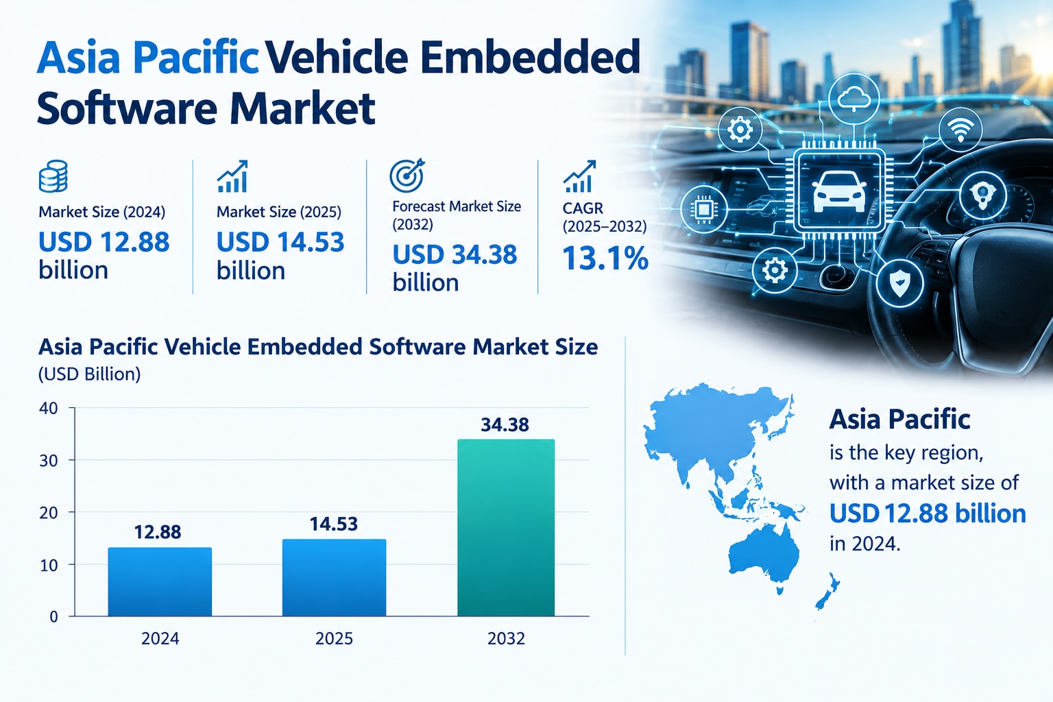 Asia Pacific Vehicle Embedded Software Market Development Analysis 2026–2034
The Asia Pacific vehicl...