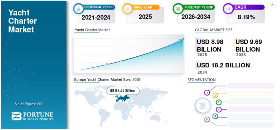 ヨットチャーター市場の規模、シェア、業界分析（2026年～2034年）

Fortune Business Insightsによると、世界のヨットチャーター市場規模は2025年に89億8000万米ドル...