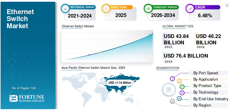 イーサネットスイッチ市場の規模、シェア、成長率｜世界の業界分析、2026年～2034年

Fortune Business Insightsによると、世界のイーサネットスイッチ市場規模は2025年に4...