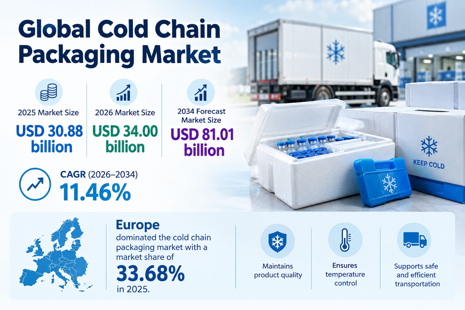 Cold Chain Packaging Market Analysis, Segmentation and Forecast 2026 to 2034
Growing pharmaceutical ...