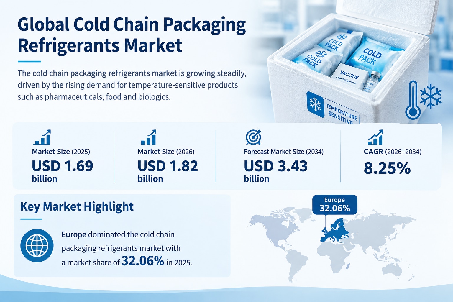 Cold Chain Packaging Refrigerants Industry Market Size & Forecast, 2026–2034
Rising demand for tempe...