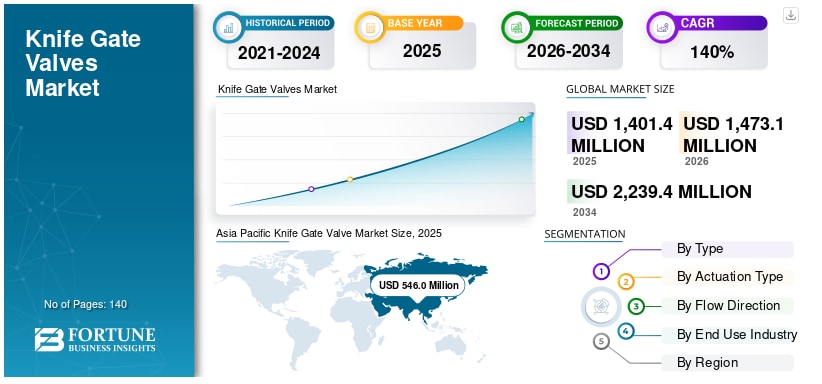 ナイフゲートバルブ市場規模、シェア、業界分析（2026年～2034年）


Fortune Business Insightsによると、世界のナイフゲートバルブ市場 規模は2025年に14億140万米...