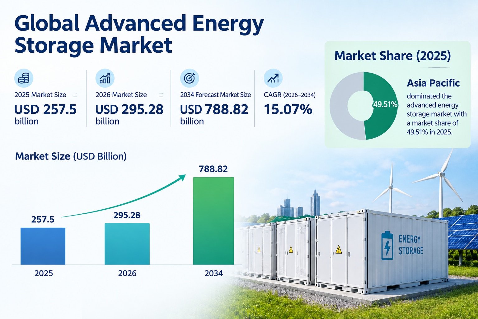 Advanced Energy Storage Market Outlook, Growth & Forecast 2026–2034
The Advanced Energy Storage Mark...
