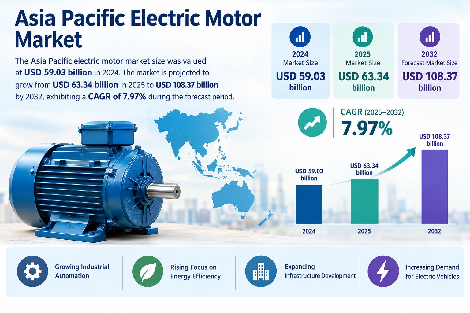 Asia Pacific Electric Motor Market Segmentation, Growth & Forecast, 2026–2034
The Asia Pacific Elect...