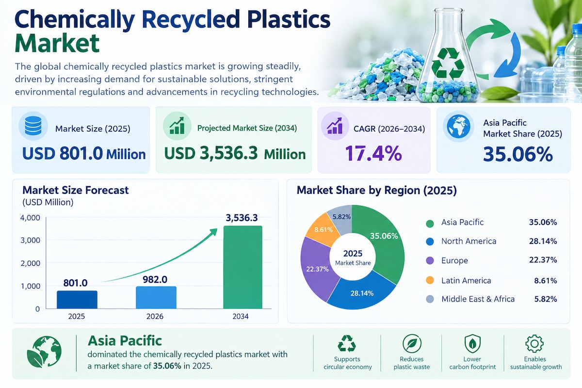 Chemically Recycled Plastics Market Poised for Strong Growth Through 2034

According to Fortune Busi...