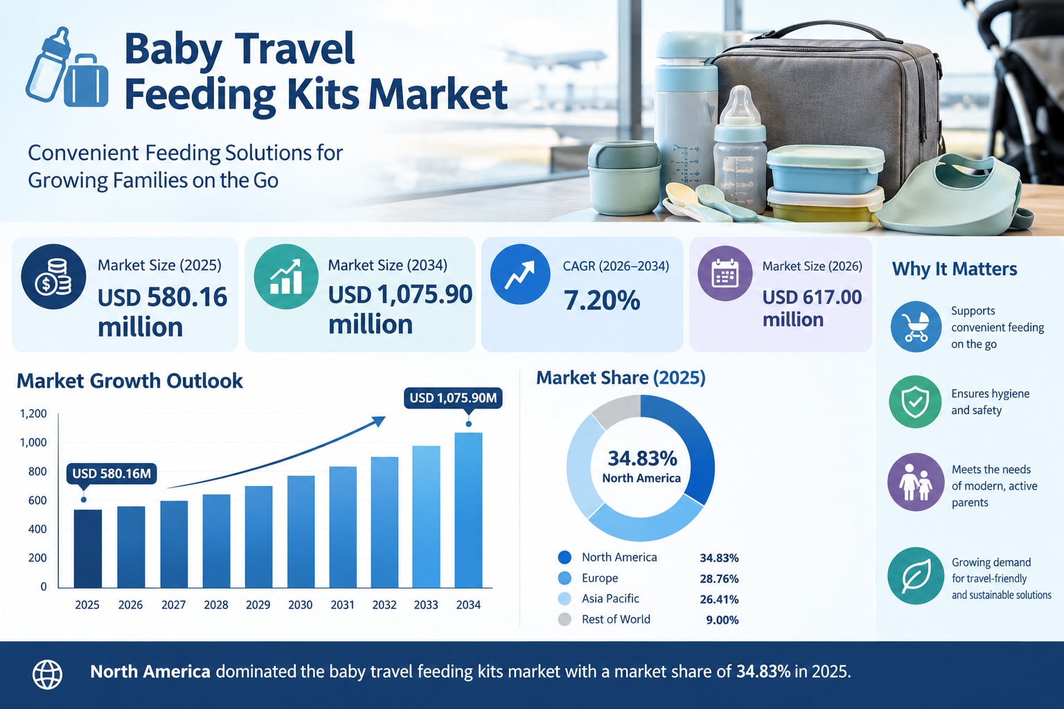 Baby Travel Feeding Kits Market: Product Trends and Growth Opportunities

According to Fortune Busin...
