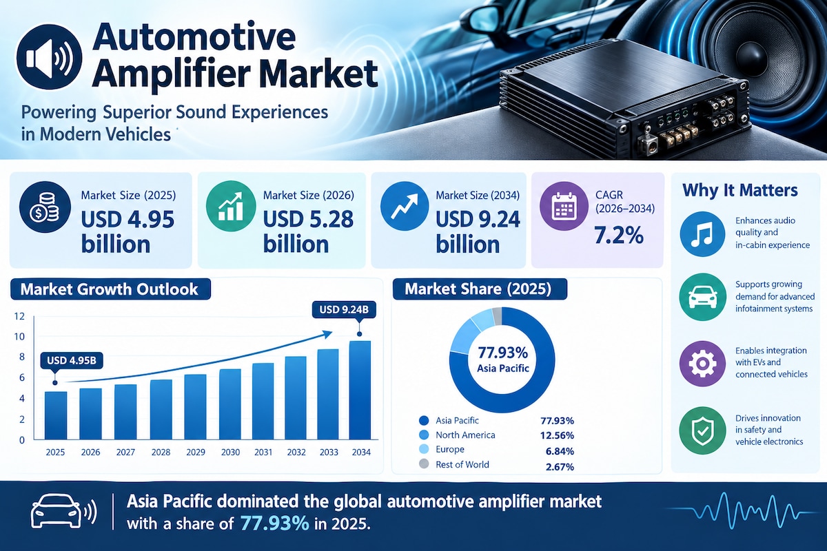 Automotive Amplifier Market Growth Prospects and Industry Trends Through 2034

According to Fortune ...