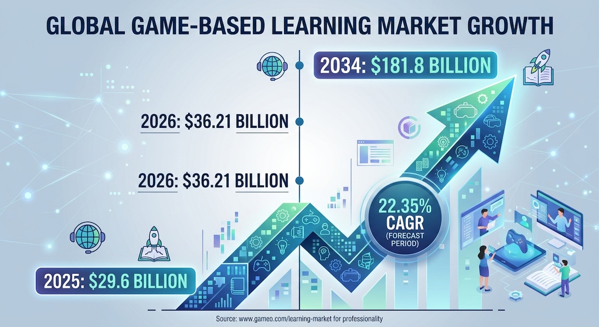 Game Based Learning Market: Size, Growth Trends & Market Insights 2026-2034 

The global Game Based ...