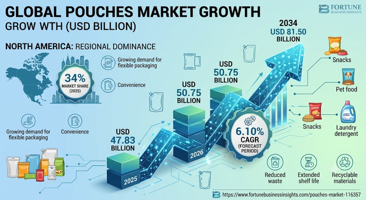 Pouches Market: Growth Opportunities 2026–2034

The global Pouches Market is expanding as consumers ...