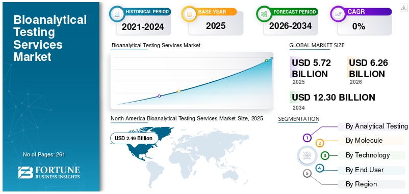 バイオ分析試験サービス市場の規模、動向、および将来の成長見通し（2026年～2034年）
Fortune Business Insightsによると、世界のバイオ分析試験サービス市場規模は2025年に...