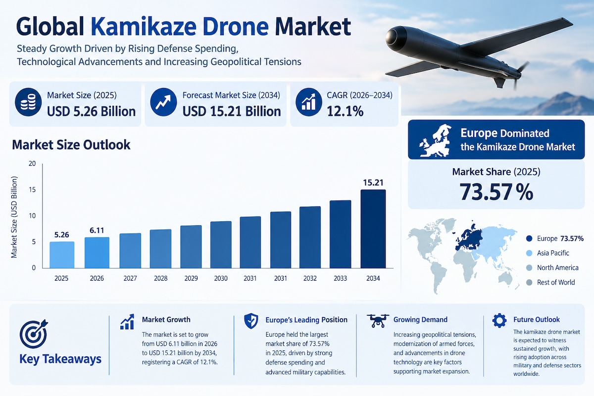 Kamikaze Drone Market: The Role of Advanced Technologies in Defense

According to Fortune Business I...