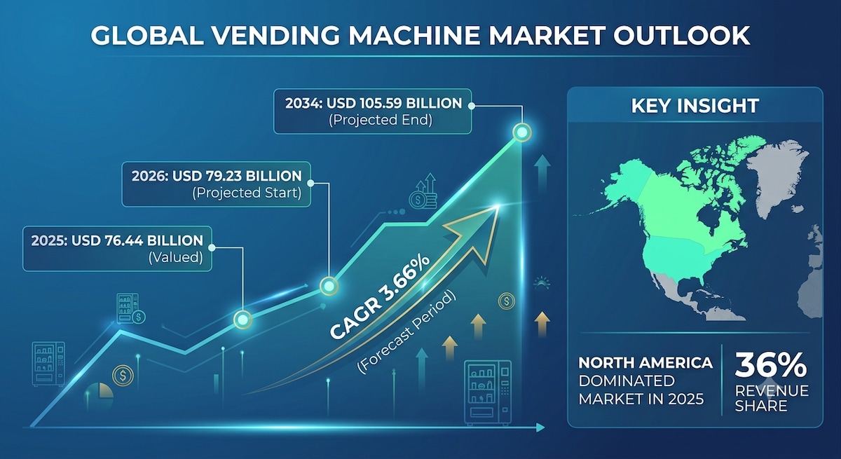 Vending Machine Market Global Industry Analysis & Forecast, 2026–2034

According to Fortune Business...