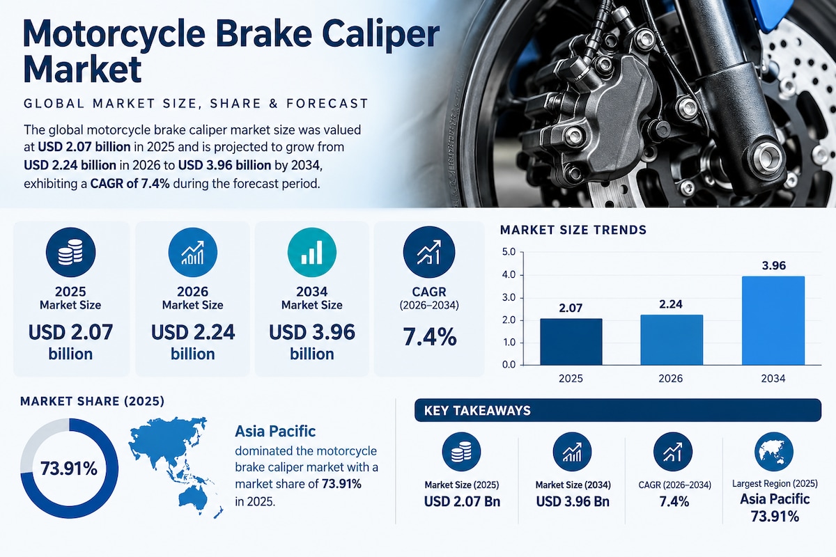 Motorcycle Brake Caliper Market: Key Players and Emerging Trends

According to Fortune Business Insi...