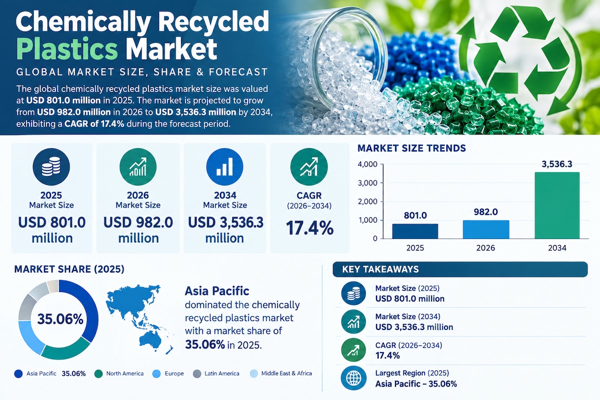 1. Chemically Recycled Plastics Market: Technology, Trends, and Growth Outlook

According to Fortune...