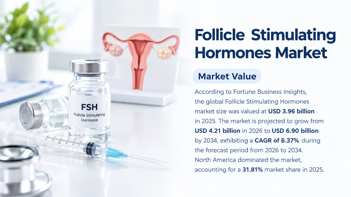 Follicle Stimulating Hormones Market Growth, Trends, Drivers, and Future Outlook, 2026-2034

Accordi...