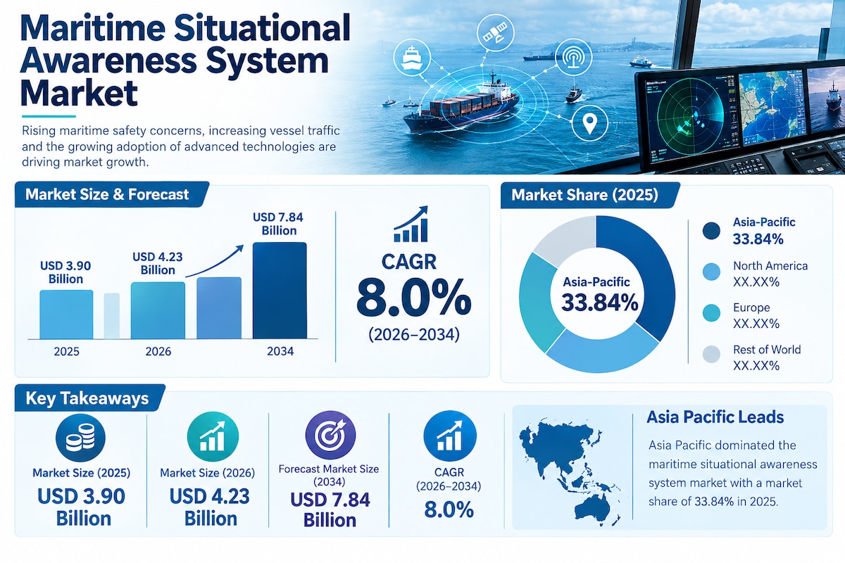 Maritime Situational Awareness System Market Future Outlook 2026–2034
The global Maritime Situationa...