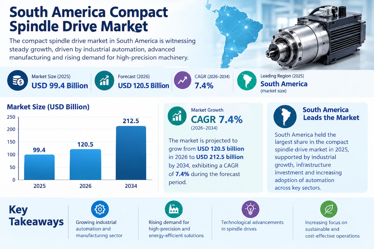 1. South America Compact Spindle Drive Market: Future Growth and Industry Analysis

According to For...