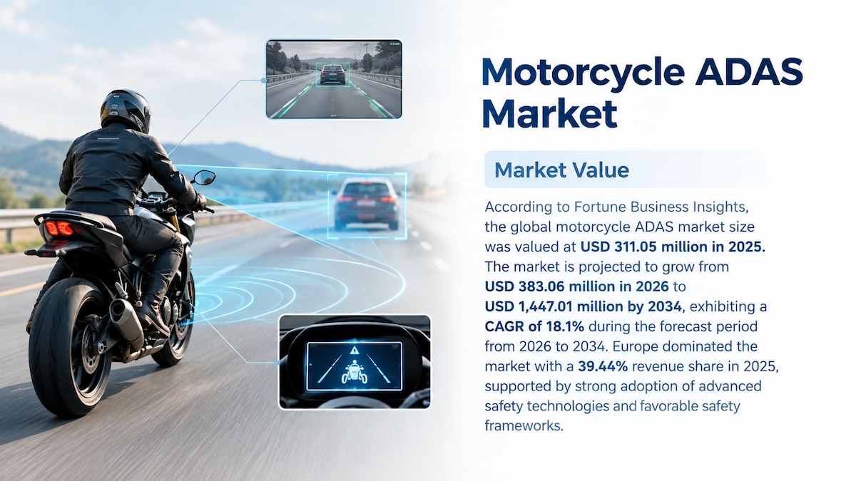 Motorcycle ADAS Market Size, Share, Trends, Growth, and Forecast 2026–2034

According to Fortune Bus...