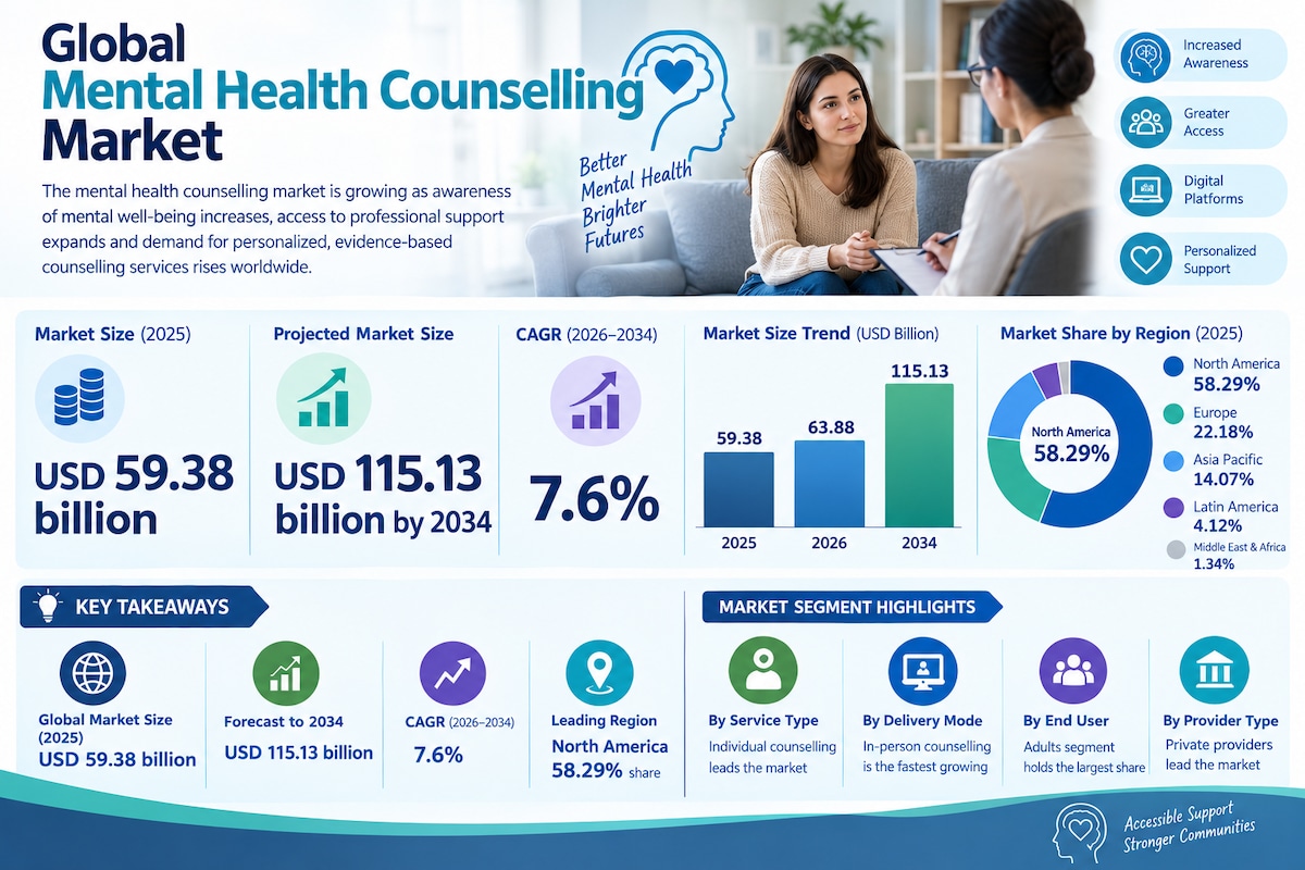 Mental Health Counselling Market Growth Supported by Telehealth Adoption

The global mental health c...