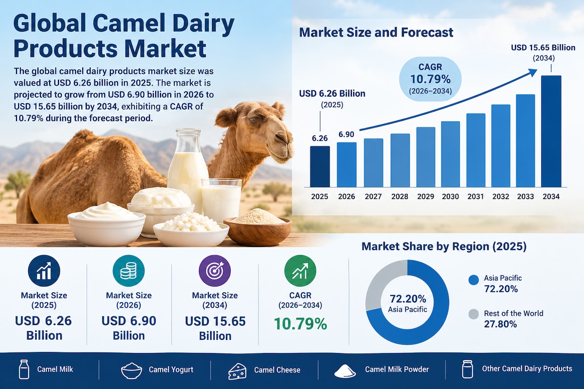 Camel Dairy Products Market Expansion and Product Innovation Trends

The global camel dairy products...