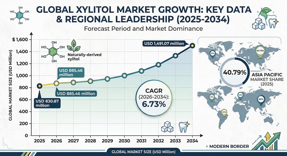 Xylitol Market: Key Drivers and Challenges

The global xylitol market size was valued at USD 830.87 ...