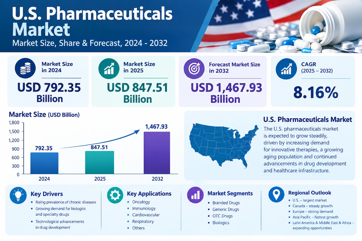 U.S. Prescription Drugs Market Size, Demand Trends, and Forecast 2026–2034
The U.S. Pharmaceuticals ...