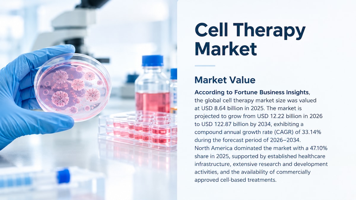 Cell Therapy Market Size, Share, Trends, and Growth Forecast, 2026–2034

According to Fortune Busine...