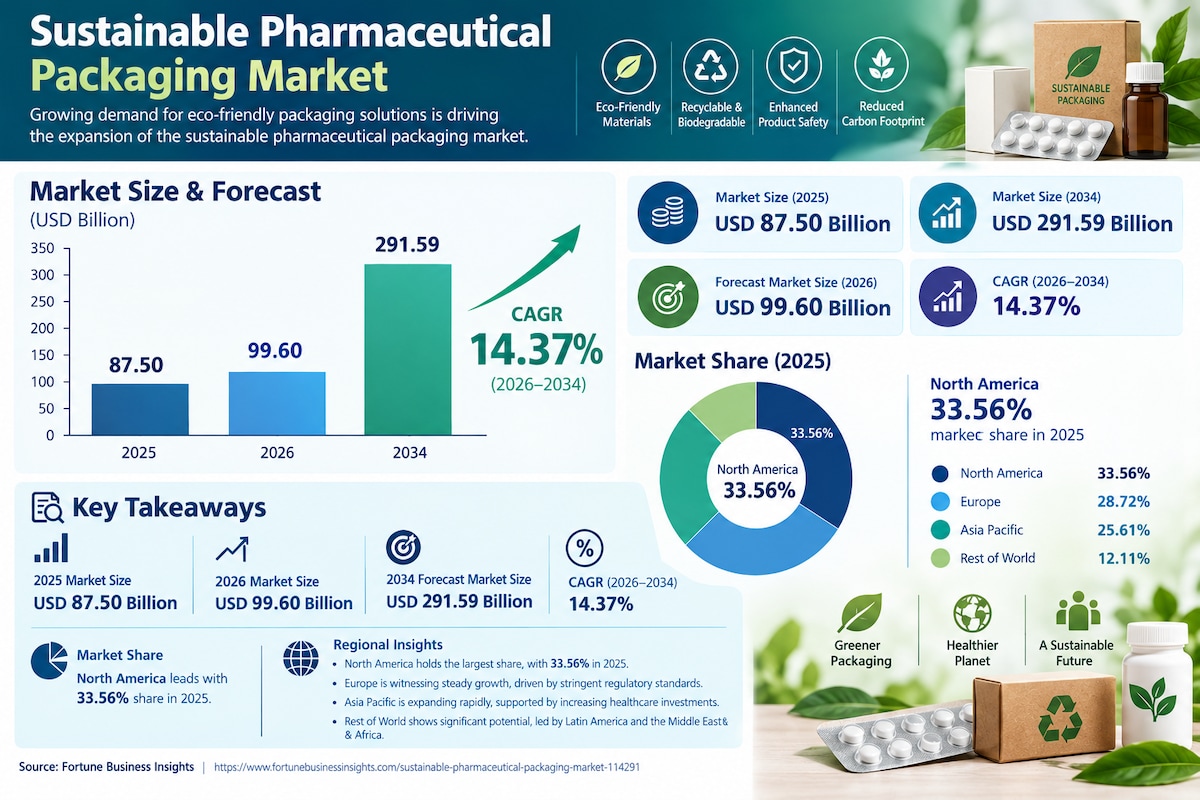 Green Pharmaceutical Packaging Market Trends, Growth Drivers, and Forecast 2026–2034
rowing environm...