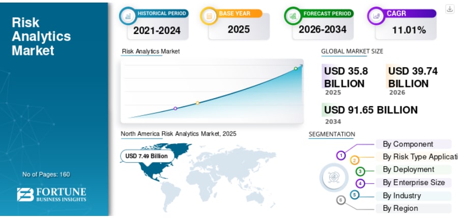リスク分析市場の規模、シェア、動向、および予測（2026年～2034年）
Fortune Business Insightsによると、世界のリスク分析市場規模は2025年に358億米ドルと評価されまし...