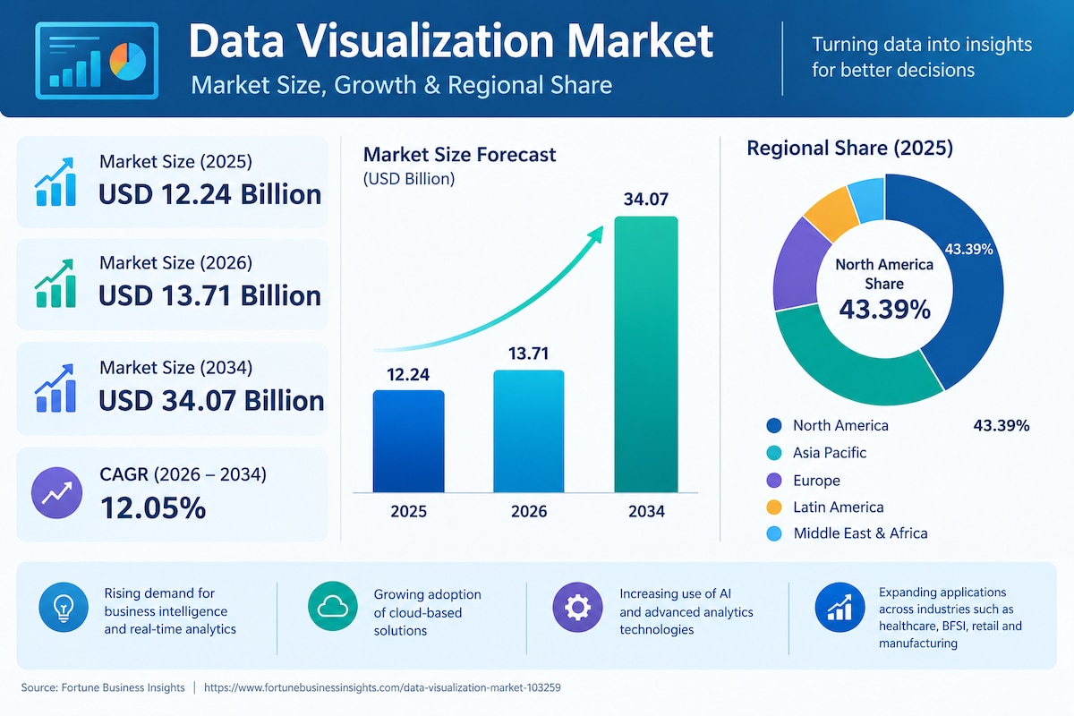 Data Visualization Software Market Size and Forecast, 2026–2034
The global Data Visualization Market...