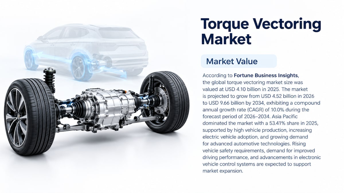 Torque Vectoring Market Size, Share, Trends, and Forecast, 2026–2034

According to Fortune Business ...