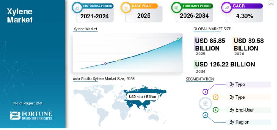 キシレン市場の規模、シェア、動向、成長、および予測（2026年～2034年）
Fortune Business Insightsによると、世界のキシレン市場規模は2025年に858億5000万米ドルと...