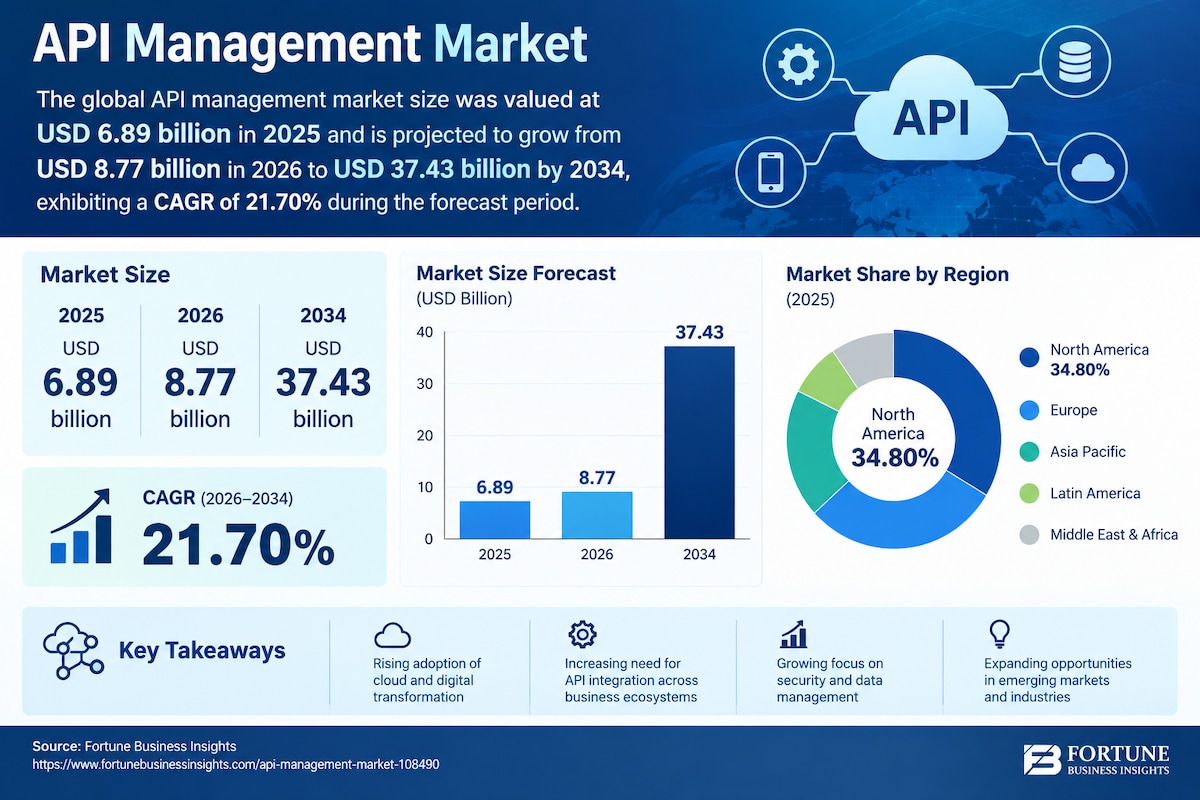 Data Visualization Solutions Market Growth and Industry Outlook, 2026–2034
The API Management Market...