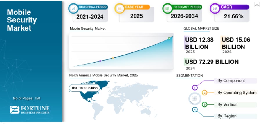 モバイルセキュリティ市場の規模、シェア、トレンド、および予測（2026年～2034年）
Fortune Business Insightsによると、世界のモバイルセキュリティ市場規模は2025年に12...