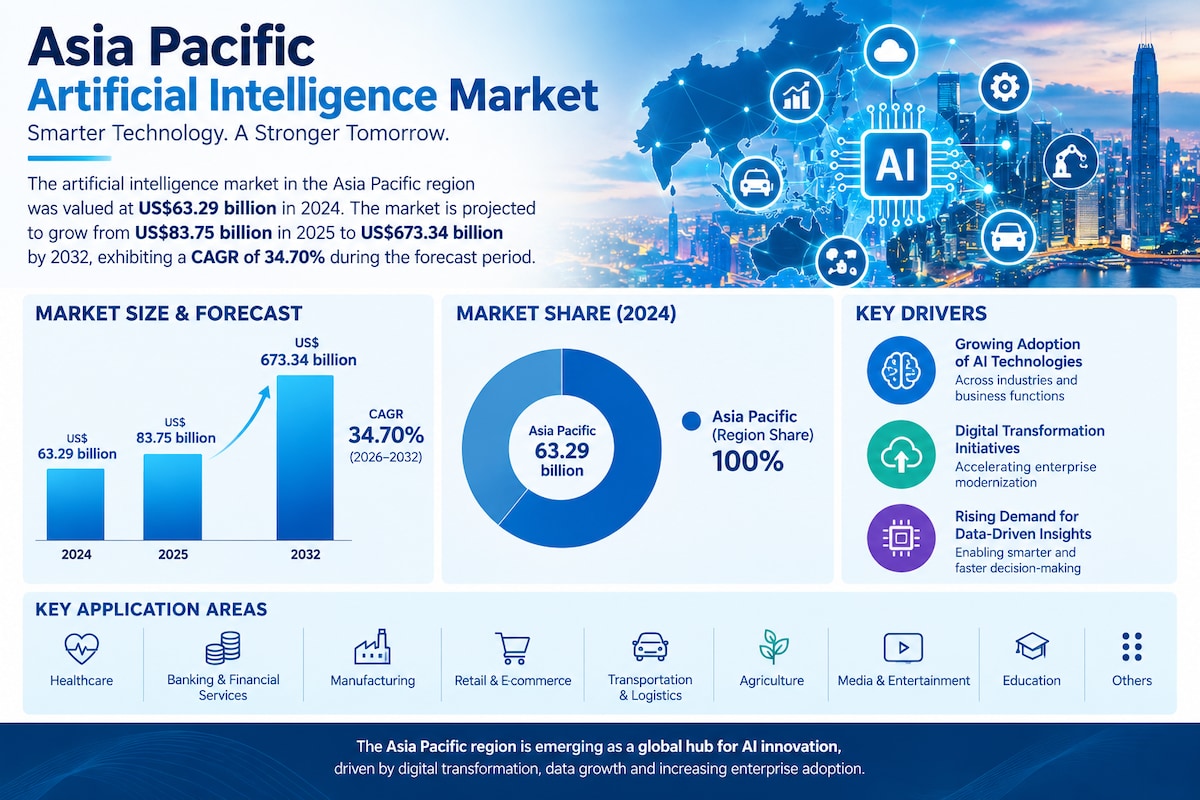 Asia Pacific Artificial Intelligence Solutions Market Analysis, 2026–2034
The growing adoption of ge...