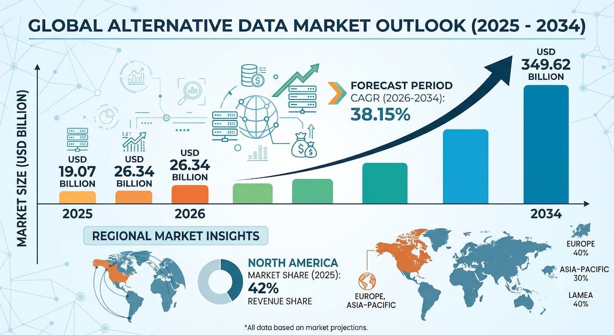 Alternative Data Market to Reach USD 349.62 Billion by 2034

According to Fortune Business Insights,...