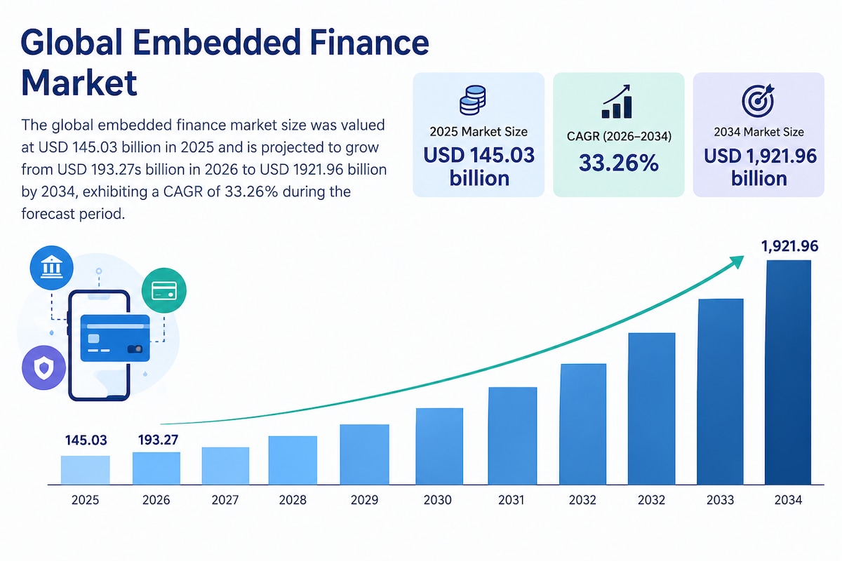 Embedded Finance Market Expansion and Investment Opportunities 2026–2034
The growing adoption of dig...