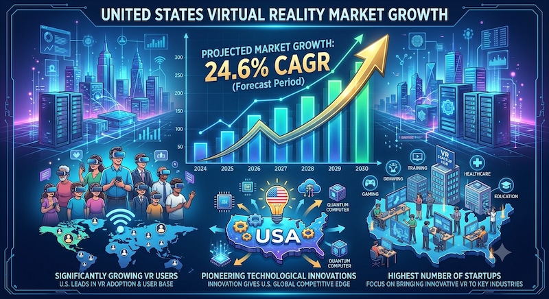 U.S. Virtual Reality Market Expands With Advances in VR Hardware and Software

The U.S. virtual real...