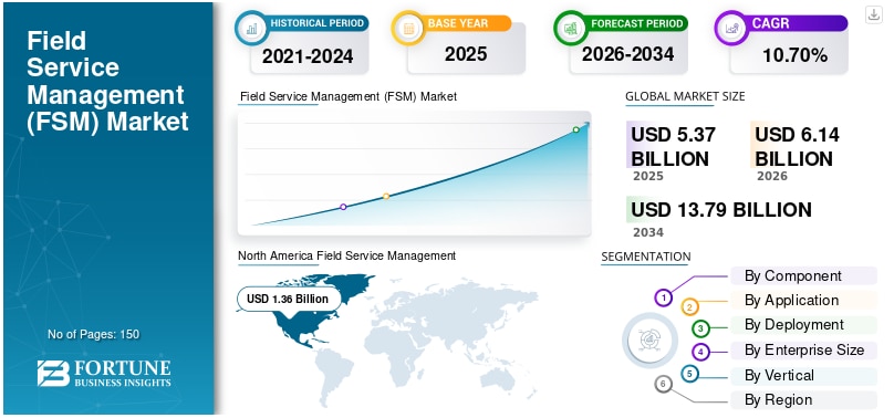 フィールドサービス管理（FSM）市場の規模、シェア、成長、トレンド、および予測（2026年～2034年）
フィールドサービス管理（FSM）市場の規模、シェア、成長、トレンド、および予測（2026年～2...