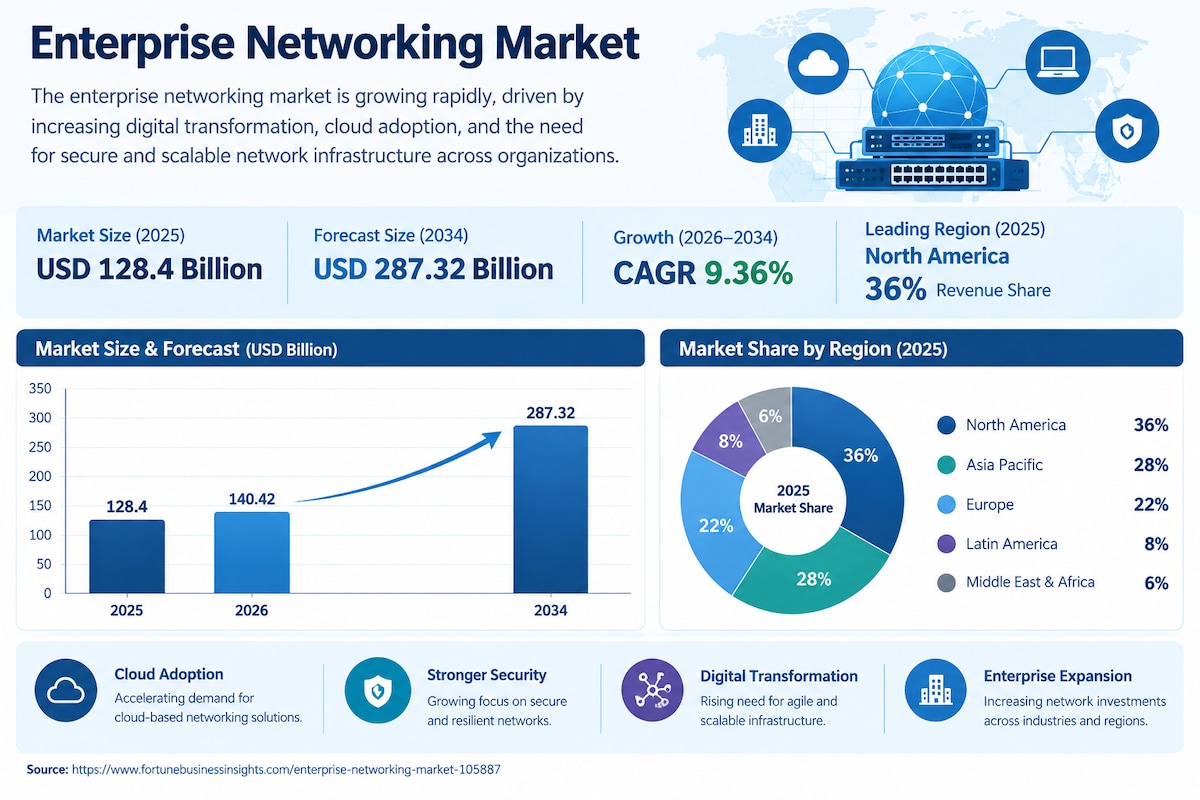 Enterprise Networking Market Statistics, Revenue Trends, and Forecast Analysis 2026–2034
The global ...