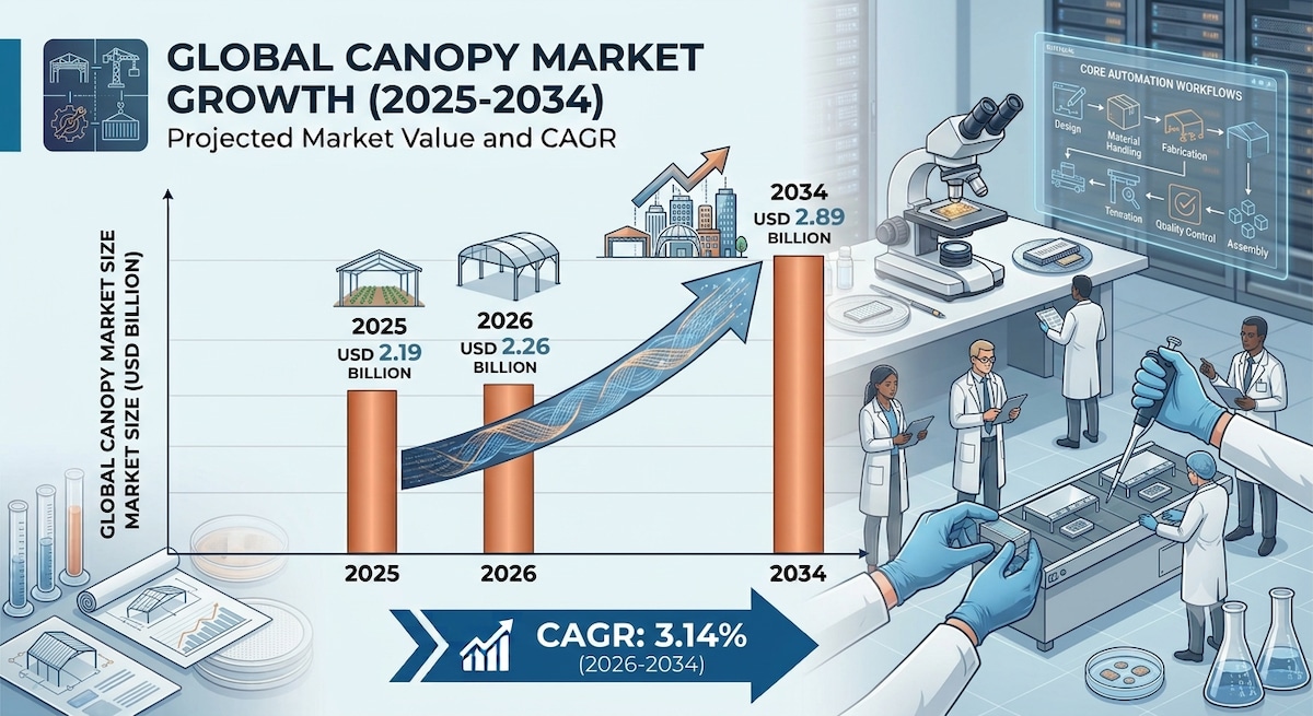 Canopy Market Share Trends 2026–2034

According to Fortune Business Insights, the global canopy mark...