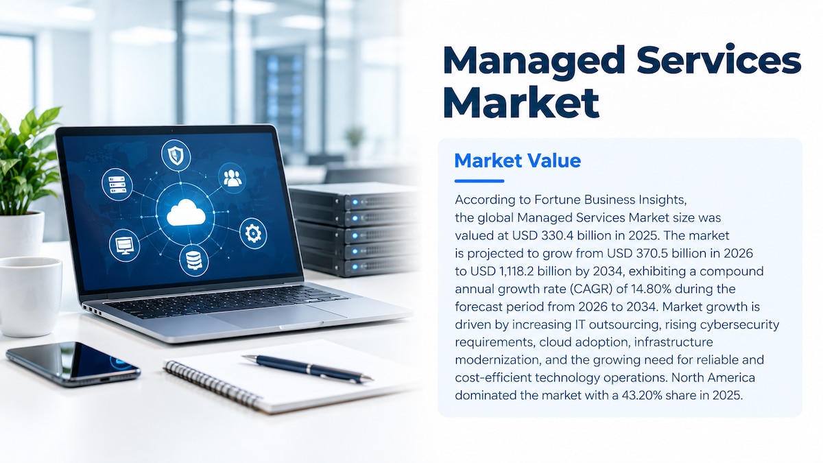 Managed Services Market Size, Share, Trends, and Forecast, 2026-2034

According to Fortune Business ...