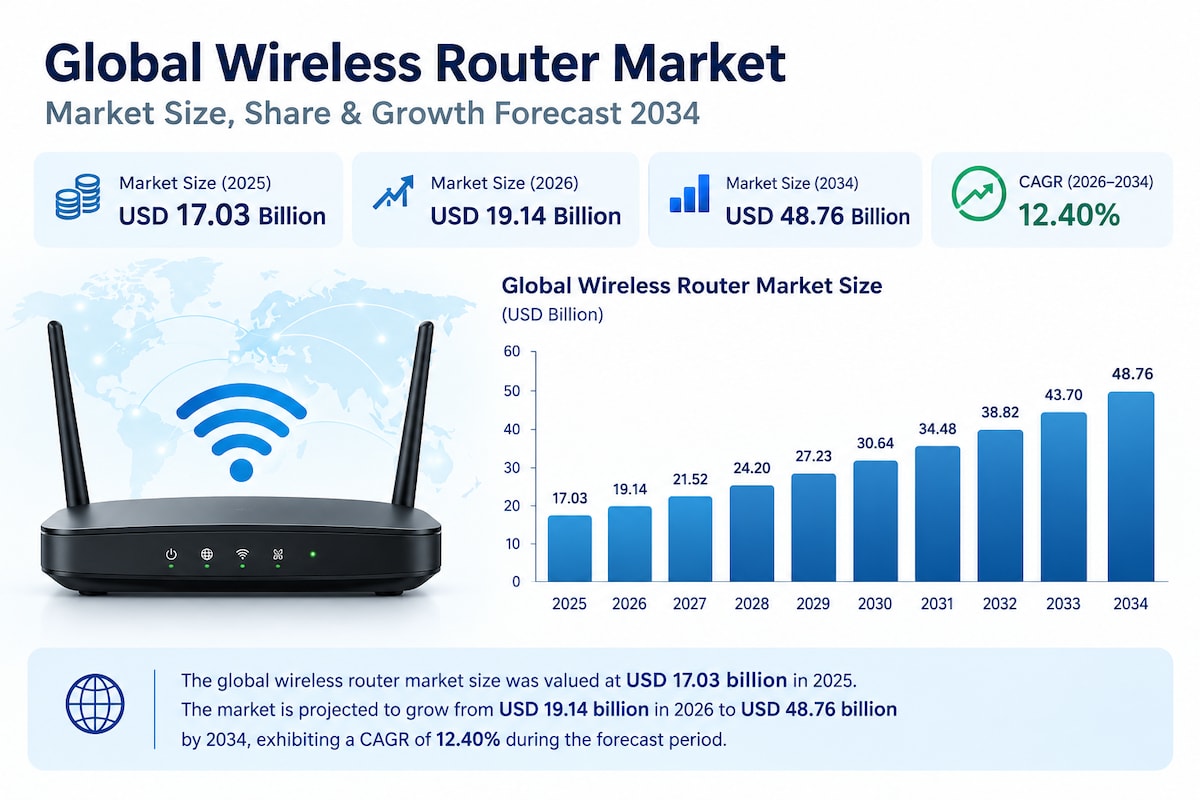 Wireless Router Market Competitive Landscape: Leading Companies and Innovations

The global wireless...