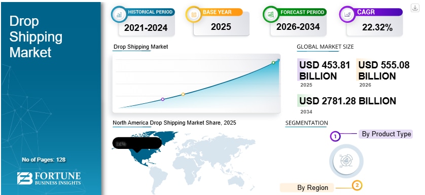 ドロップシッピング市場の規模、シェア、成長、トレンド、予測（2026年～2034年）

Fortune Business Insightsによると、世界のドロップシッピング市場規模は2025年に4,5...