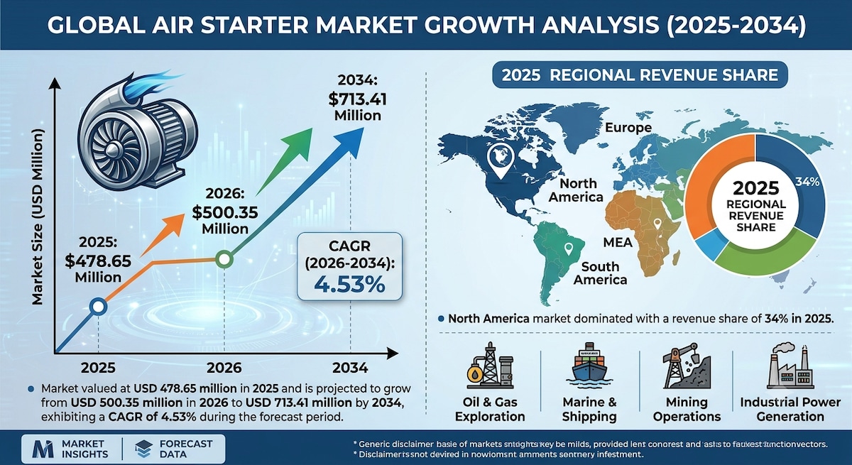 Air Starter Industry Outlook: Key Drivers, Trends, and Challenges

The global air starter market siz...