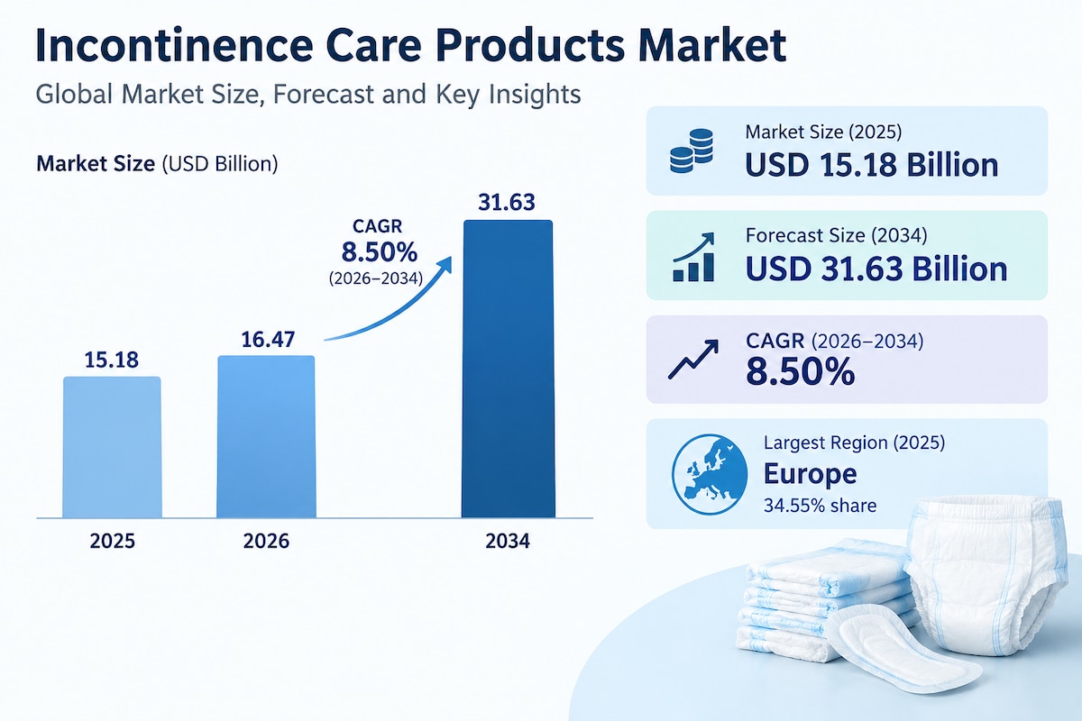 Incontinence Care Products Market Statistics and Revenue Growth Analysis 2026–2034
Innovation is pla...