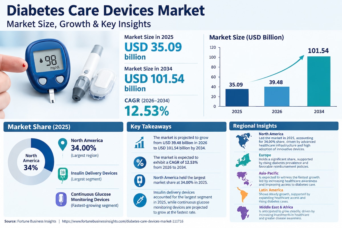 Diabetes Care Devices Market Outlook: Technological Advancements and Industry Trends 2026–2034
Growi...