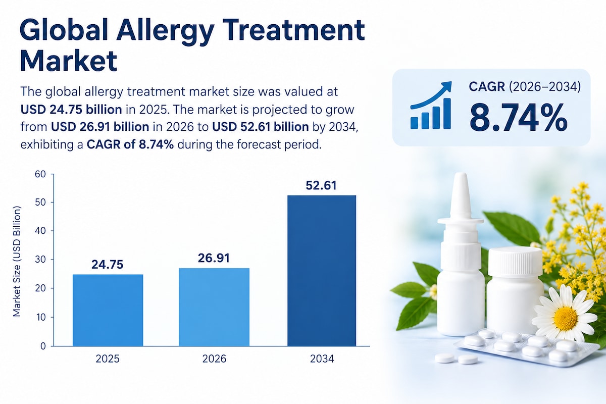Allergy Treatment Market Statistics, Revenue Trends, and Forecast 2026–2034
The growing demand for e...