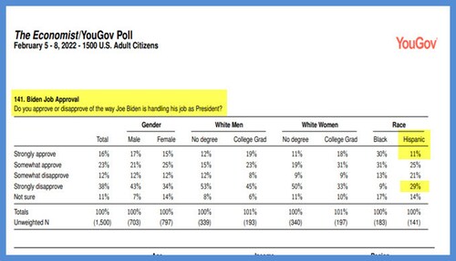 Biden's overall approval only 39%. It's even worse among Hispanics -- reflecting the continuing shif...