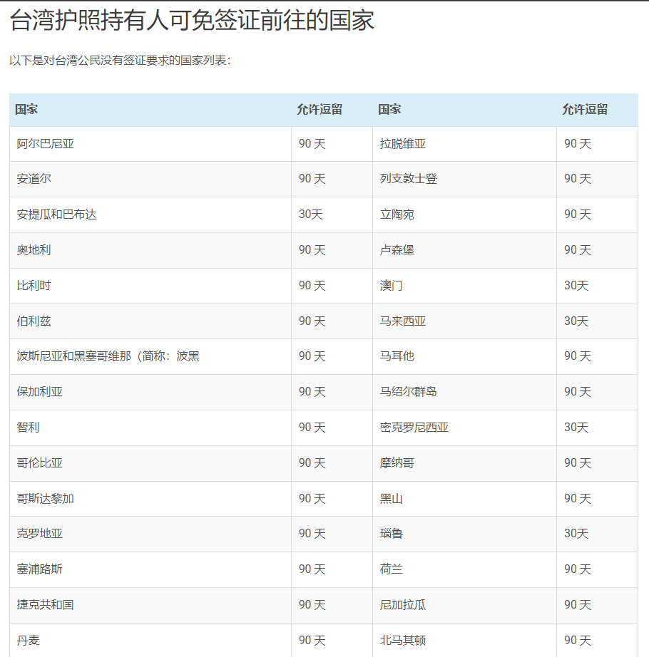 台湾免签或落地签的国家
不要疫苗护照的入境国家：
墨西哥
萨尔瓦多
阿鲁巴岛
库拉索
牙买加
巴哈马
尼加拉瓜
阿联酋
阿尔巴尼亚
圣马丁岛